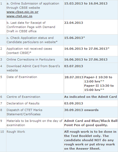 Important information at a glance for CTET 2013