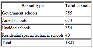 Total number of plus one schools in Kerala 2013