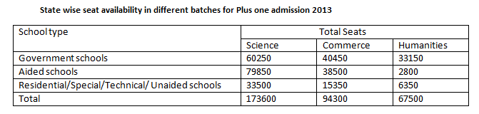 State wise seat availability in different batches for Plus one admission 2013