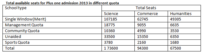 Total available seats in different quota for plus one admission 2013