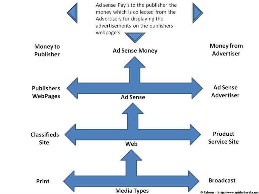 understand and make money with adsense