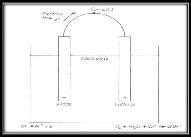 Electro-Chemical reaction
