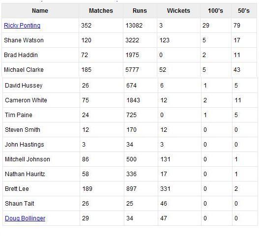 Players statistics