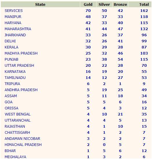 medal tally