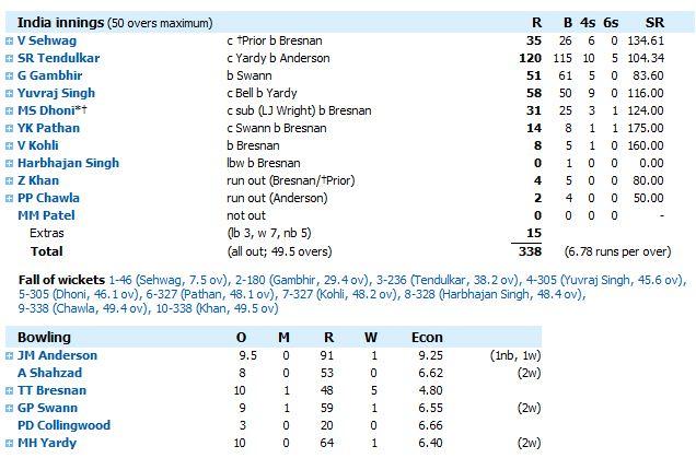 India England match score board 