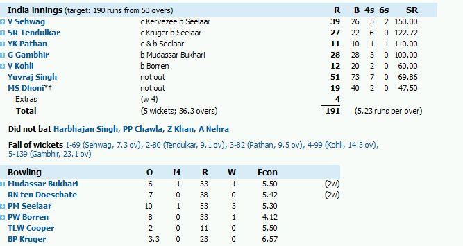 India innings