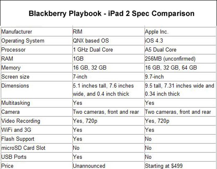 Blackberry Playbook Ipad 2 Comparison