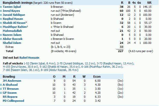 Bangladesh Batting