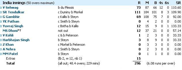 India Vs South Africa - India Score Card