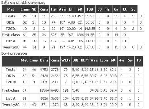 sreesanth data