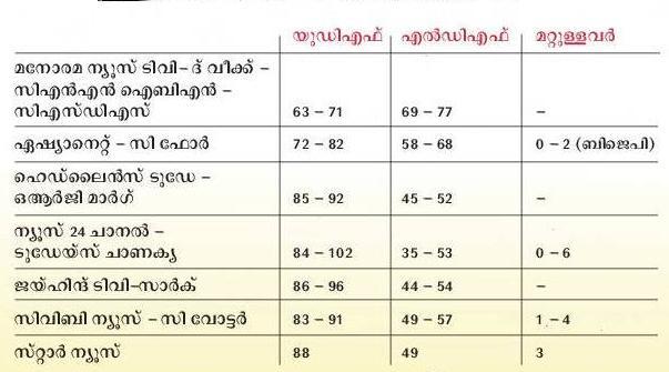 exit poll results 2011