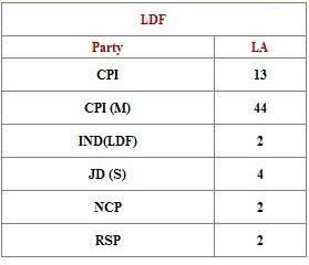 Kerala Assembly Election Results 2011 Live Updates