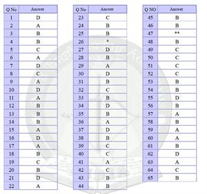 Gate 2012 Answer key - CE